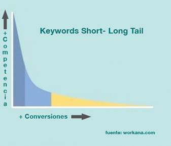 Tabla keywords