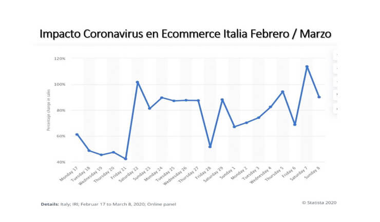 Impacto coronavirus e-commerce italia
